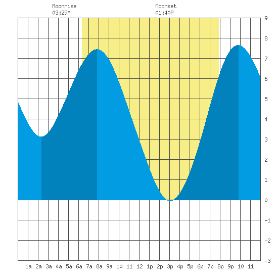 Dumbarton HW Bridge tide chart for Sunday, April 24, 2022