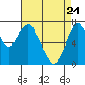 Dumbarton HW Bridge tide chart for Sunday, April 24, 2022
