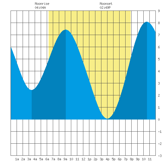 Dumbarton HW Bridge tide chart for Monday, April 25, 2022