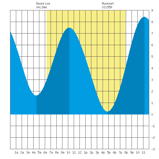 Dumbarton HW Bridge tide chart for Tuesday, April 26, 2022