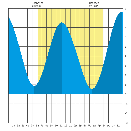 Dumbarton HW Bridge tide chart for Wednesday, April 27, 2022