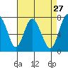 Dumbarton HW Bridge tide chart for Wednesday, April 27, 2022