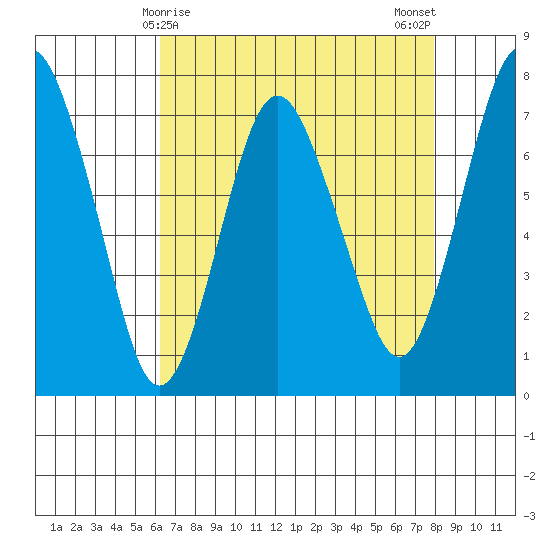 Dumbarton HW Bridge tide chart for Thursday, April 28, 2022