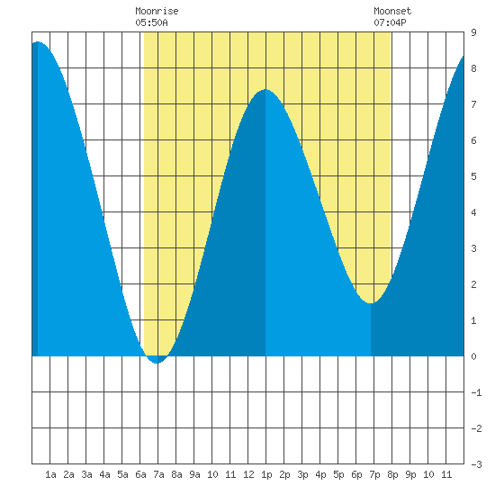 Dumbarton HW Bridge tide chart for Friday, April 29, 2022