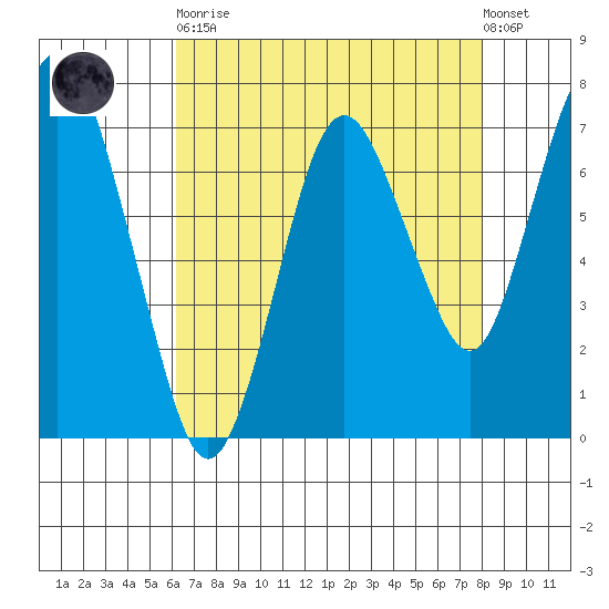 Dumbarton HW Bridge tide chart for Saturday, April 30, 2022
