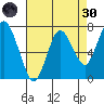 Dumbarton HW Bridge tide chart for Saturday, April 30, 2022