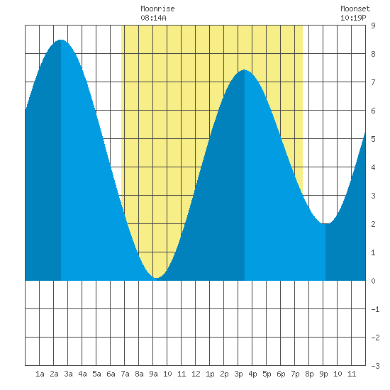 Dumbarton HW Bridge tide chart for Sunday, April 3, 2022