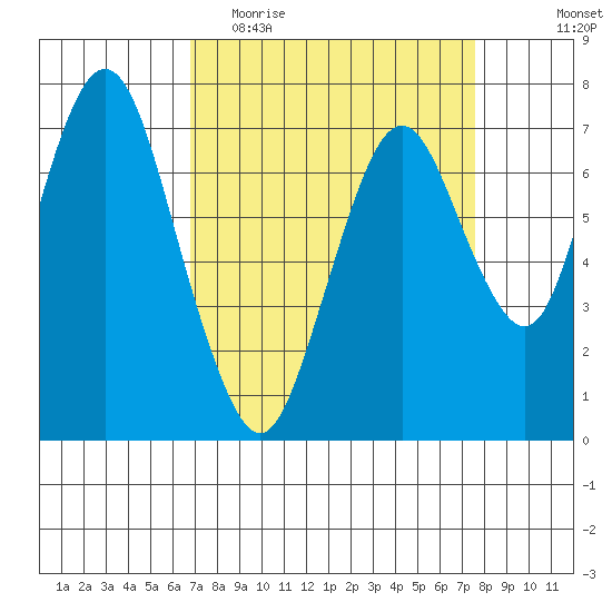 Dumbarton HW Bridge tide chart for Monday, April 4, 2022