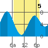 Dumbarton HW Bridge tide chart for Tuesday, April 5, 2022