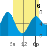 Dumbarton HW Bridge tide chart for Wednesday, April 6, 2022