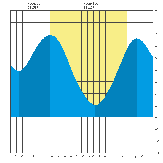 Dumbarton HW Bridge tide chart for Saturday, April 9, 2022