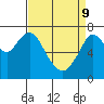 Dumbarton HW Bridge tide chart for Saturday, April 9, 2022