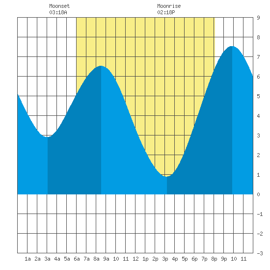 Dumbarton HW Bridge tide chart for Tuesday, May 10, 2022