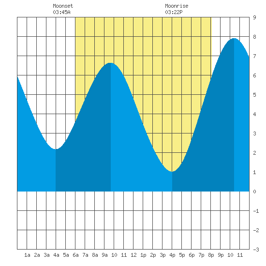 Dumbarton HW Bridge tide chart for Wednesday, May 11, 2022