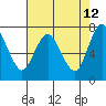 Dumbarton HW Bridge tide chart for Thursday, May 12, 2022
