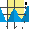 Dumbarton HW Bridge tide chart for Friday, May 13, 2022