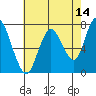 Dumbarton HW Bridge tide chart for Saturday, May 14, 2022