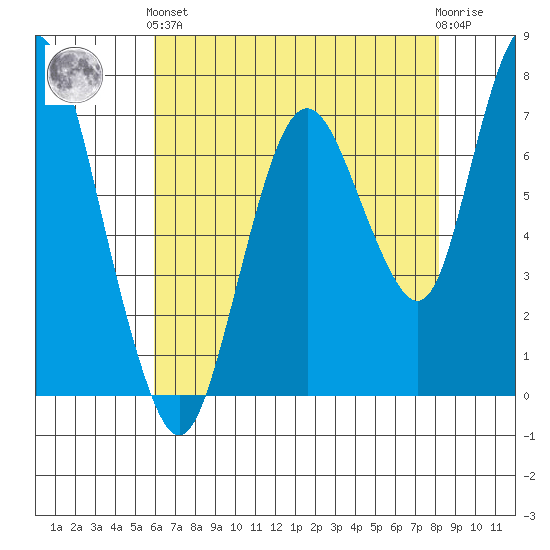 Dumbarton HW Bridge tide chart for Sunday, May 15, 2022