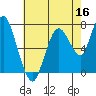 Dumbarton HW Bridge tide chart for Monday, May 16, 2022