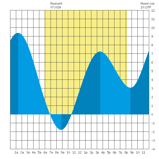 Dumbarton HW Bridge tide chart for Tuesday, May 17, 2022
