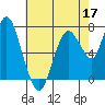 Dumbarton HW Bridge tide chart for Tuesday, May 17, 2022