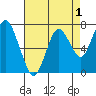 Dumbarton HW Bridge tide chart for Sunday, May 1, 2022