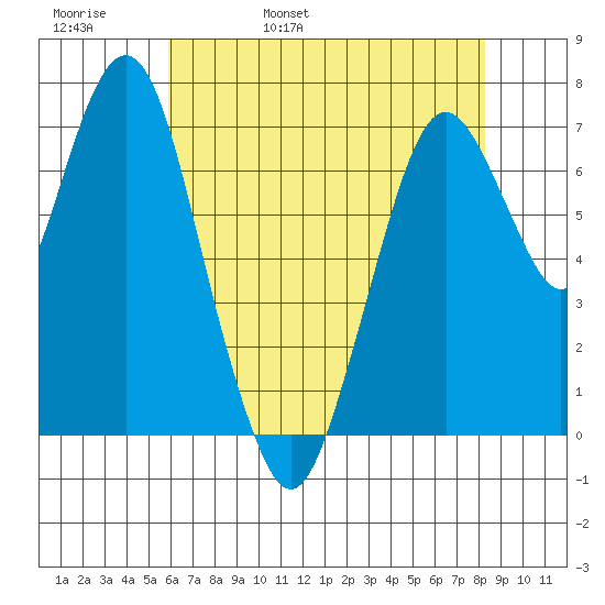 Dumbarton HW Bridge tide chart for Friday, May 20, 2022