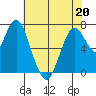 Dumbarton HW Bridge tide chart for Friday, May 20, 2022
