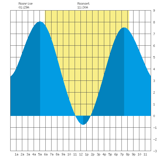 Dumbarton HW Bridge tide chart for Saturday, May 21, 2022