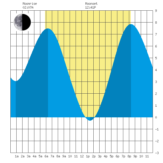 Dumbarton HW Bridge tide chart for Sunday, May 22, 2022