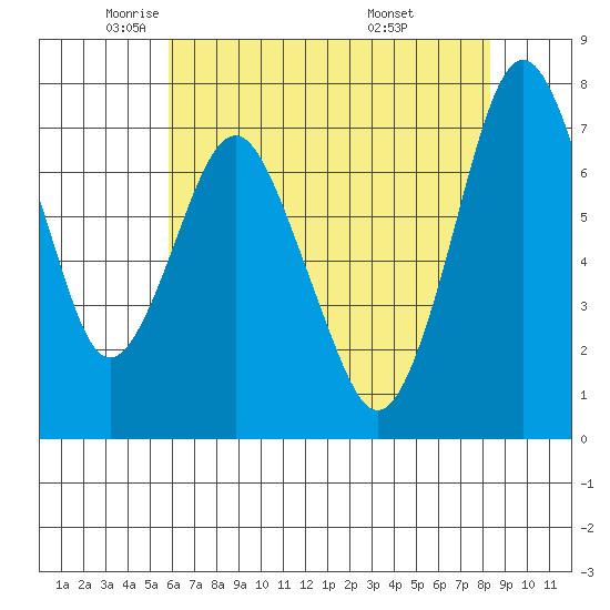 Dumbarton HW Bridge tide chart for Tuesday, May 24, 2022