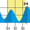 Dumbarton HW Bridge tide chart for Tuesday, May 24, 2022