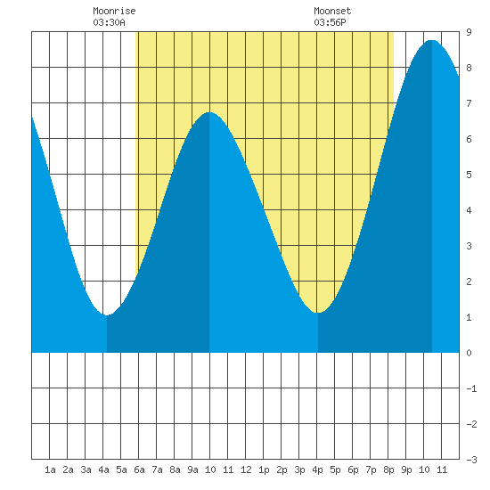 Dumbarton HW Bridge tide chart for Wednesday, May 25, 2022