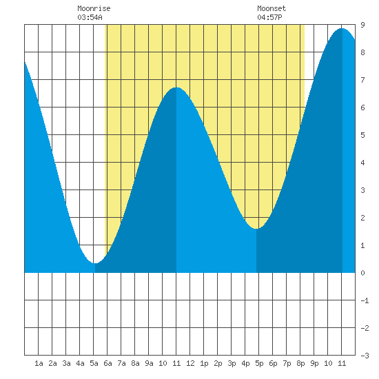 Dumbarton HW Bridge tide chart for Thursday, May 26, 2022