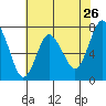 Dumbarton HW Bridge tide chart for Thursday, May 26, 2022