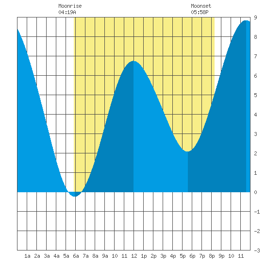 Dumbarton HW Bridge tide chart for Friday, May 27, 2022