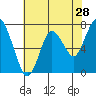 Dumbarton HW Bridge tide chart for Saturday, May 28, 2022