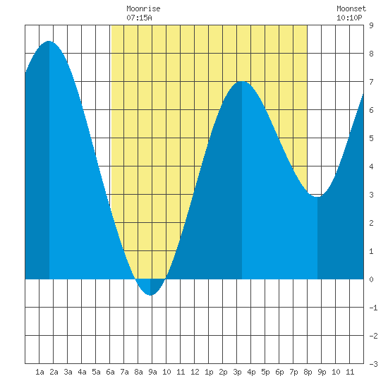Dumbarton HW Bridge tide chart for Monday, May 2, 2022