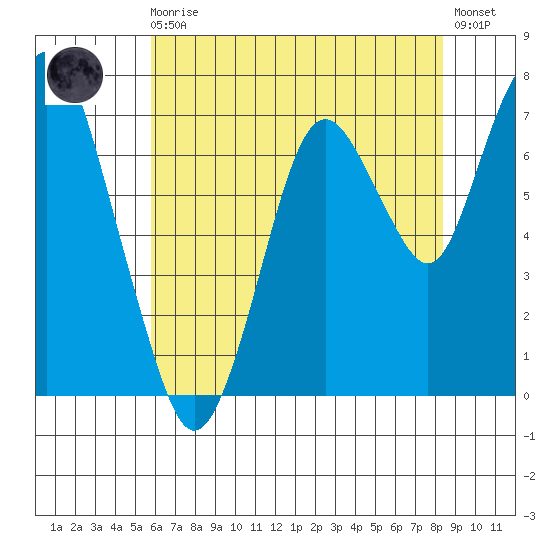 Dumbarton HW Bridge tide chart for Monday, May 30, 2022