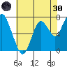 Dumbarton HW Bridge tide chart for Monday, May 30, 2022