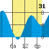 Dumbarton HW Bridge tide chart for Tuesday, May 31, 2022