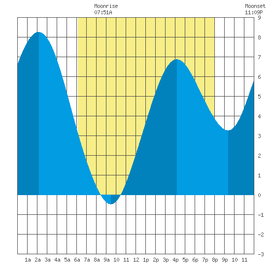 Dumbarton HW Bridge tide chart for Tuesday, May 3, 2022