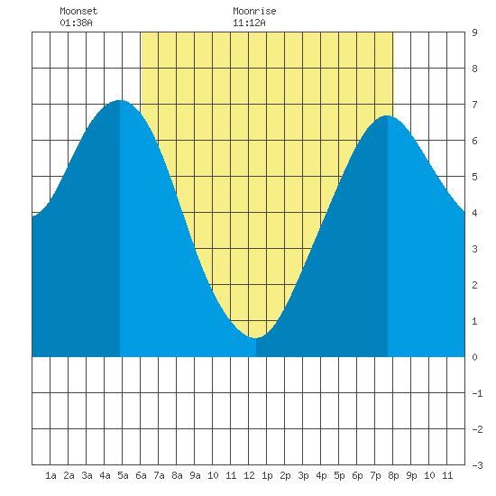 Dumbarton HW Bridge tide chart for Saturday, May 7, 2022
