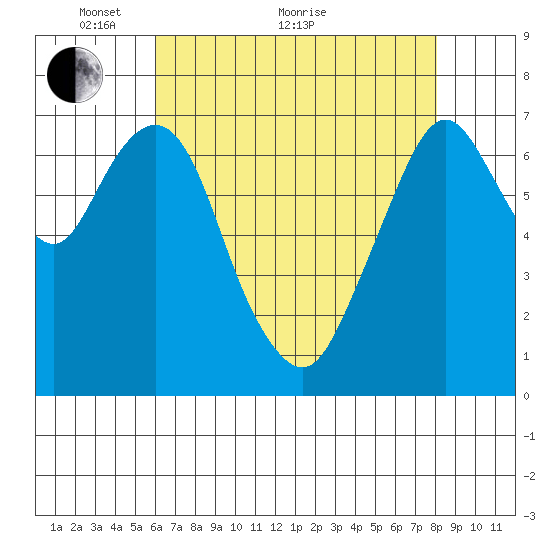 Dumbarton HW Bridge tide chart for Sunday, May 8, 2022