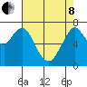 Dumbarton HW Bridge tide chart for Sunday, May 8, 2022