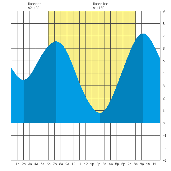 Dumbarton HW Bridge tide chart for Monday, May 9, 2022