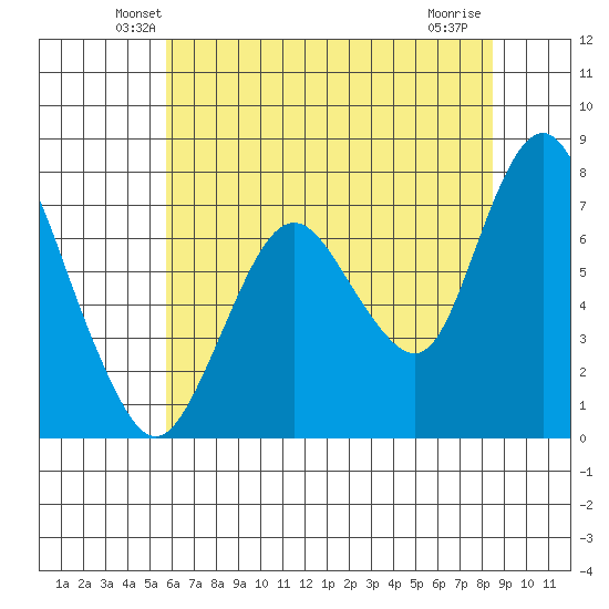 Dumbarton HW Bridge tide chart for Saturday, June 11, 2022