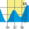 Dumbarton HW Bridge tide chart for Saturday, June 11, 2022