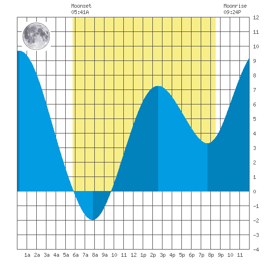 Dumbarton HW Bridge tide chart for Tuesday, June 14, 2022