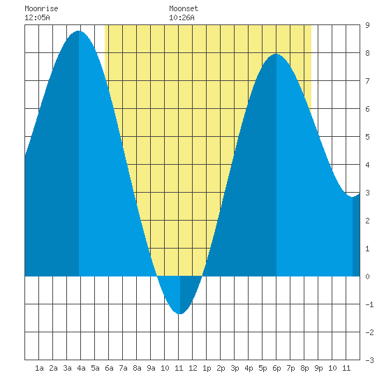 Dumbarton HW Bridge tide chart for Saturday, June 18, 2022